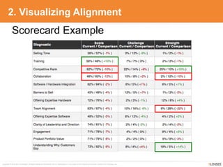 Copyright © 2010-2014 9Lenses®, All Rights Reserved Worldwide. Not for redistribution in any outlet or form without prior written consent from 9Lenses, Inc.
2. Visualizing Alignment
Scorecard Example
 
