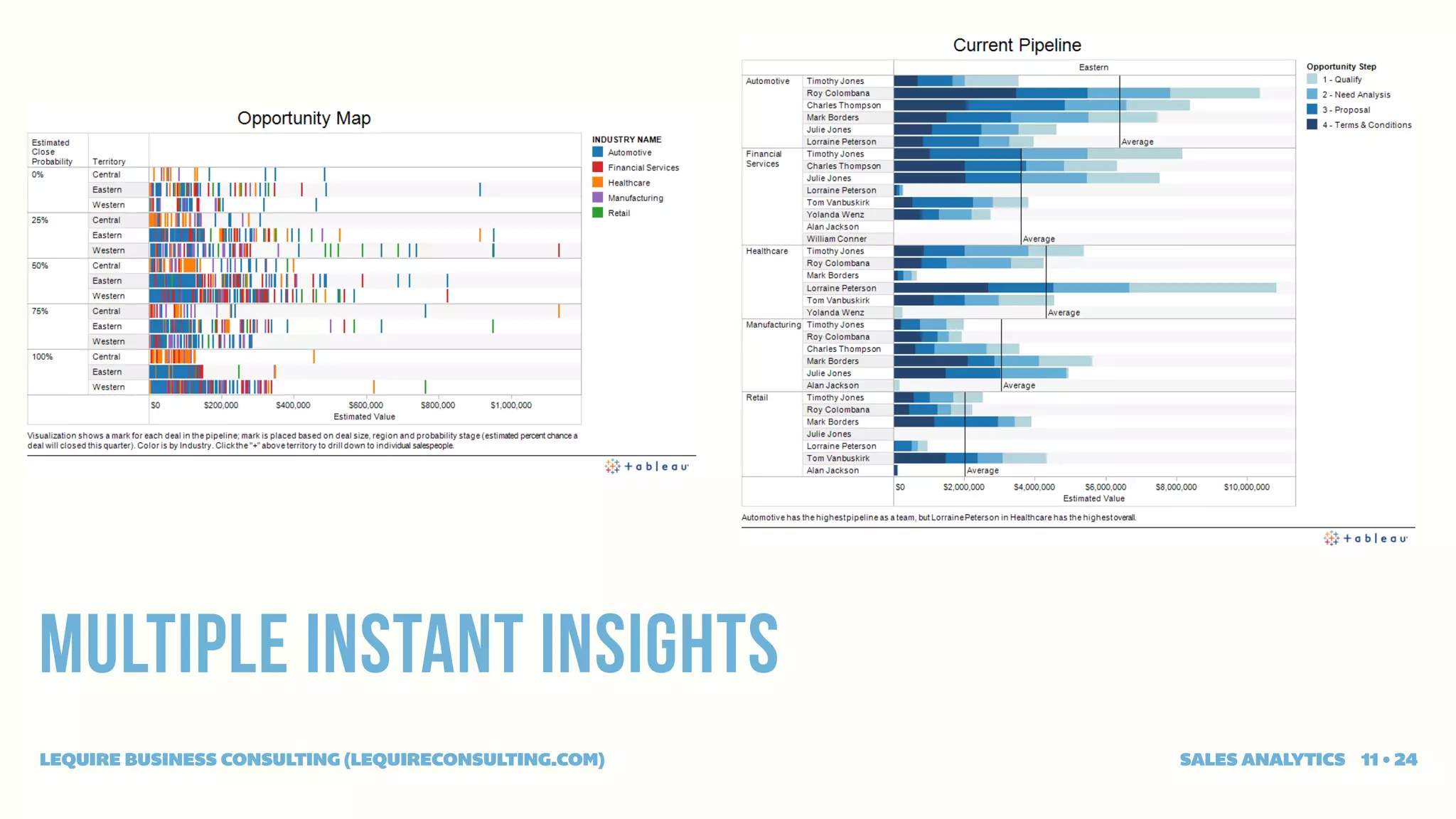 Multiple Instant insights
LEQUIRE BUSINESS CONSULTING (LEQUIRECONSULTING.COM)   SALES ANALYTICS 11 • 24
 