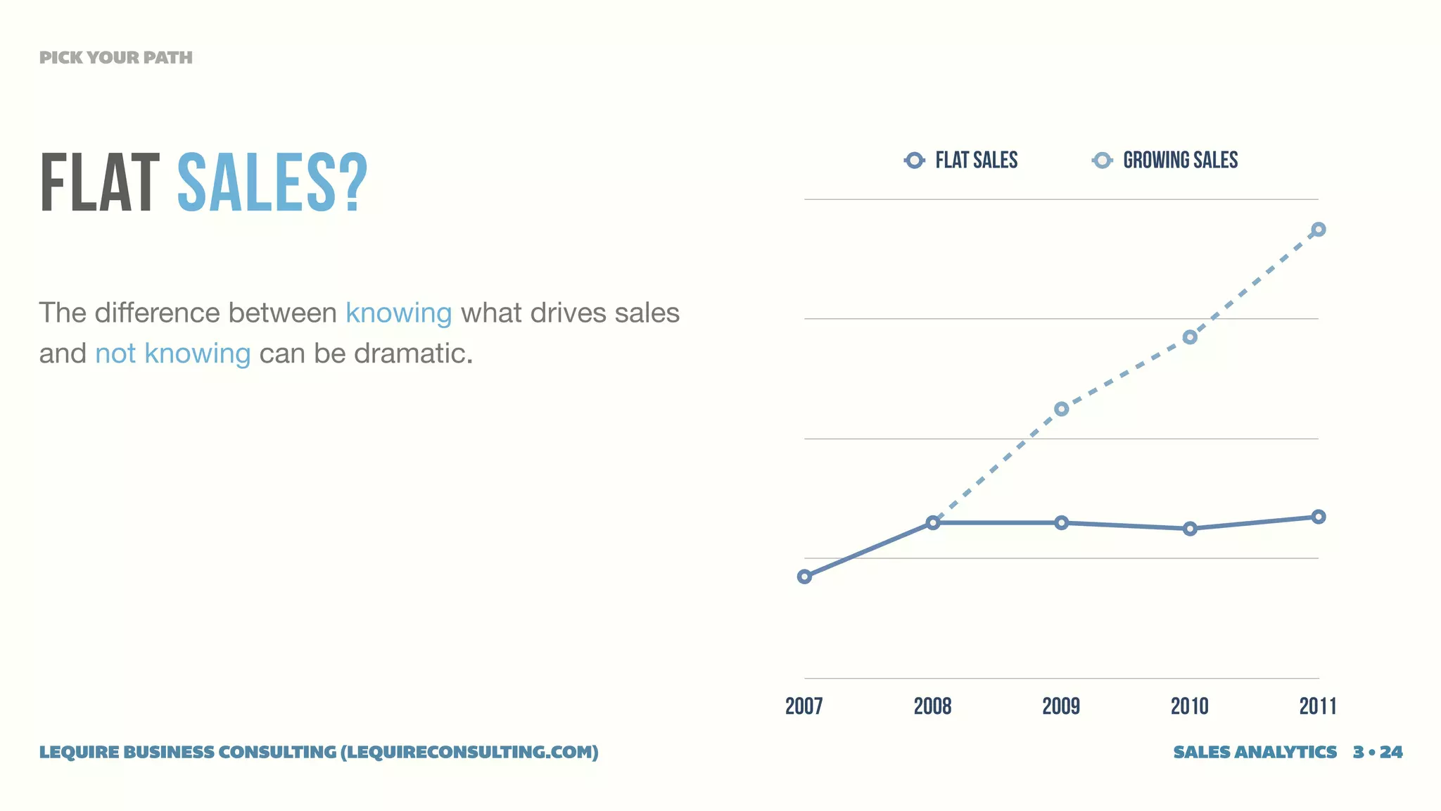 PICK YOUR PATH




Flat sales?
                                                               Flat Sales          GROWING Sales




The difference between knowing what drives sales
and not knowing can be dramatic.




                                                      2007   2008           2009        2010        2011
LEQUIRE BUSINESS CONSULTING (LEQUIRECONSULTING.COM)                                     SALES ANALYTICS 3 • 24
 