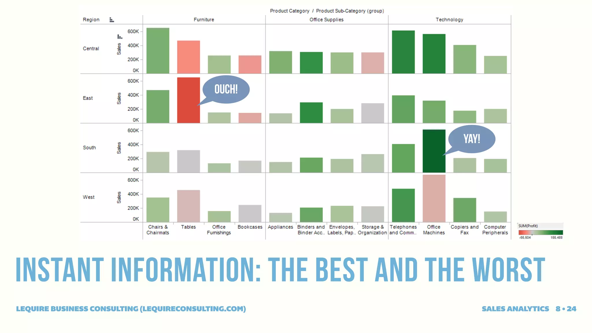 ouch!


                                                      Yay!




Instant information: The Best and the Worst
LEQUIRE BUSINESS CONSULTING (LEQUIRECONSULTING.COM)          SALES ANALYTICS 8 • 24
 