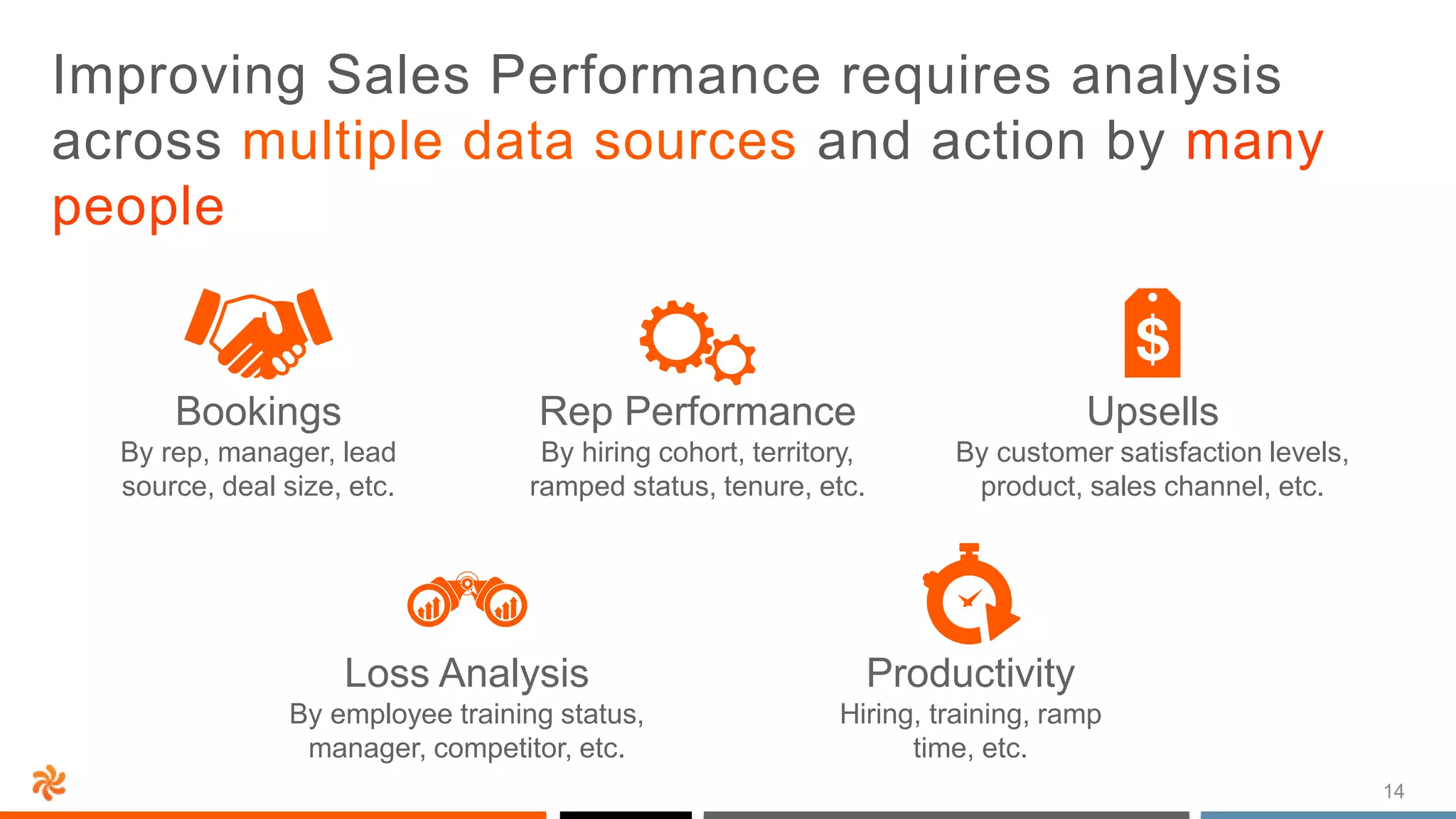 14
Improving Sales Performance requires analysis
across multiple data sources and action by many
people
Productivity
Hiring, training, ramp
time, etc.
Bookings
By rep, manager, lead
source, deal size, etc.
Rep Performance
By hiring cohort, territory,
ramped status, tenure, etc.
Upsells
By customer satisfaction levels,
product, sales channel, etc.
Loss Analysis
By employee training status,
manager, competitor, etc.
 