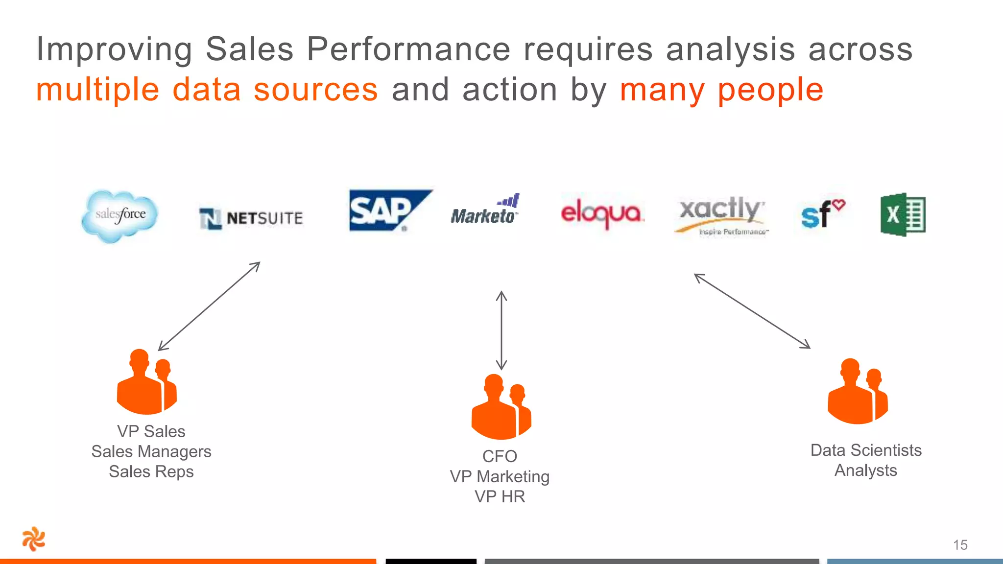 15
Improving Sales Performance requires analysis across
multiple data sources and action by many people
VP Sales
Sales Managers
Sales Reps
CFO
VP Marketing
VP HR
Data Scientists
Analysts
 