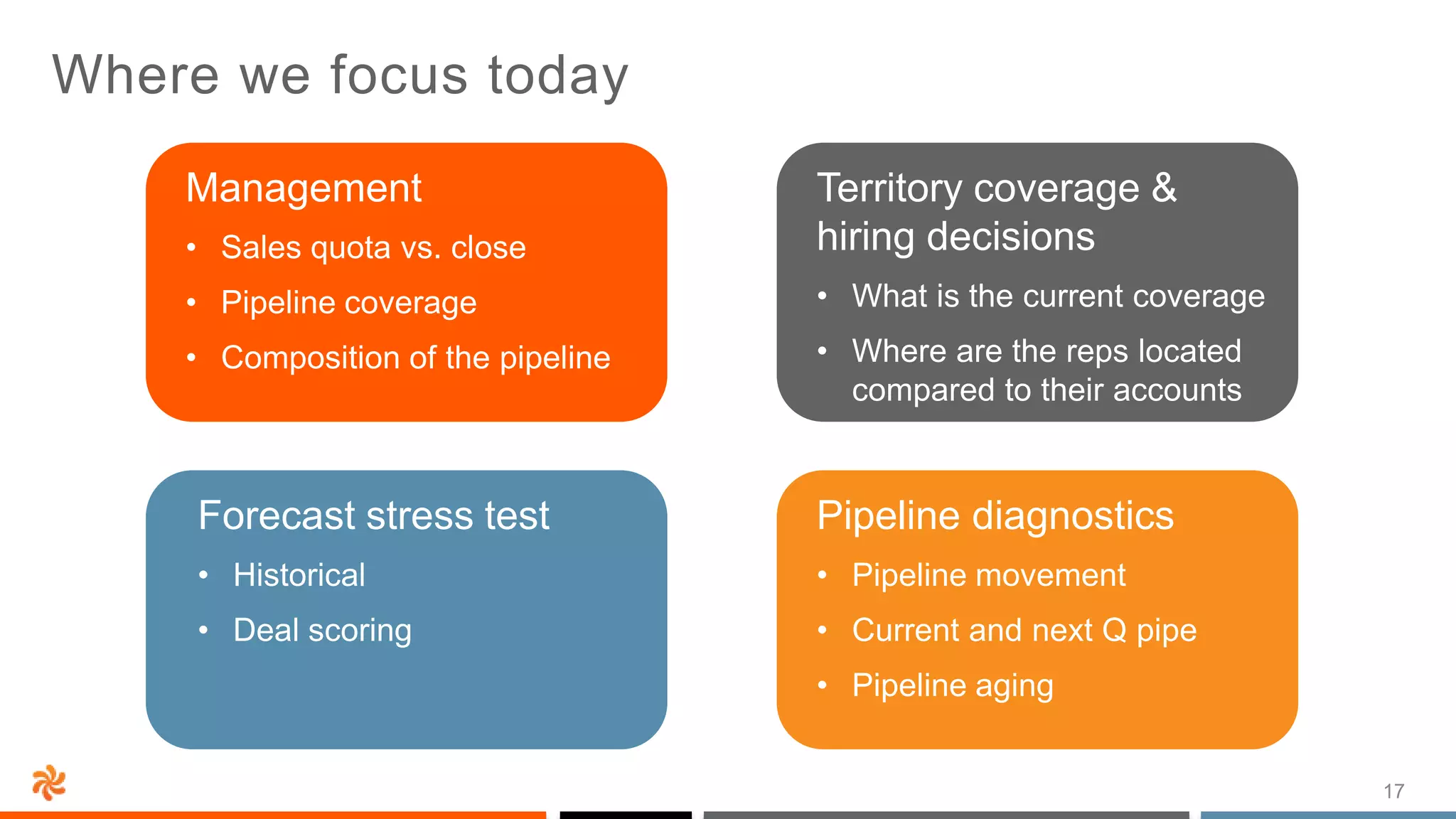 17
Where we focus today
Territory coverage &
hiring decisions
• What is the current coverage
• Where are the reps located
compared to their accounts
Forecast stress test
• Historical
• Deal scoring
Management
• Sales quota vs. close
• Pipeline coverage
• Composition of the pipeline
Pipeline diagnostics
• Pipeline movement
• Current and next Q pipe
• Pipeline aging
 
