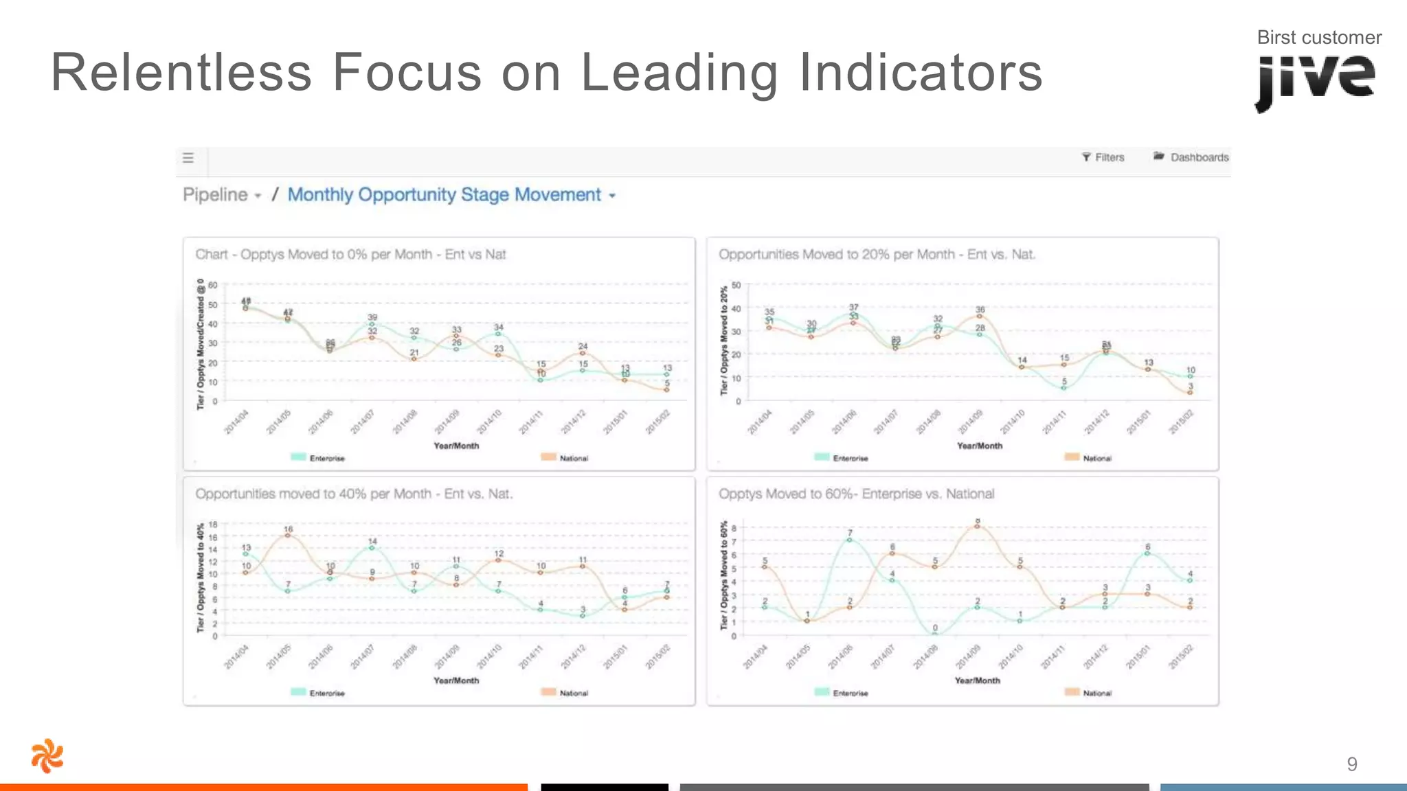 9
Relentless Focus on Leading Indicators
Birst customer
 