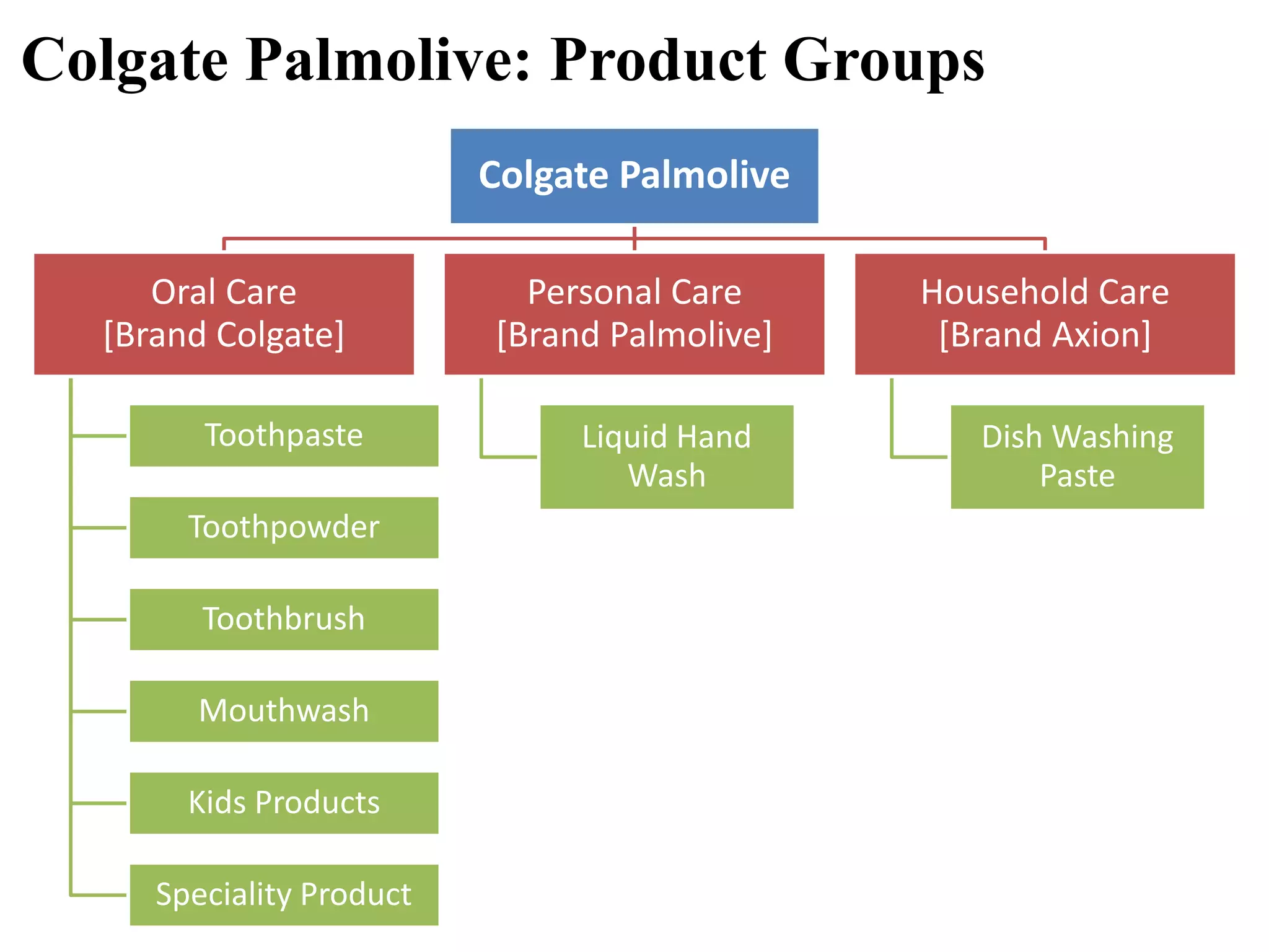 Colgate Palmolive: Product Groups
Colgate Palmolive
Oral Care
[Brand Colgate]
Toothpaste
Toothpowder
Toothbrush
Mouthwash
Kids Products
Speciality Product
Personal Care
[Brand Palmolive]
Liquid Hand
Wash
Household Care
[Brand Axion]
Dish Washing
Paste
 