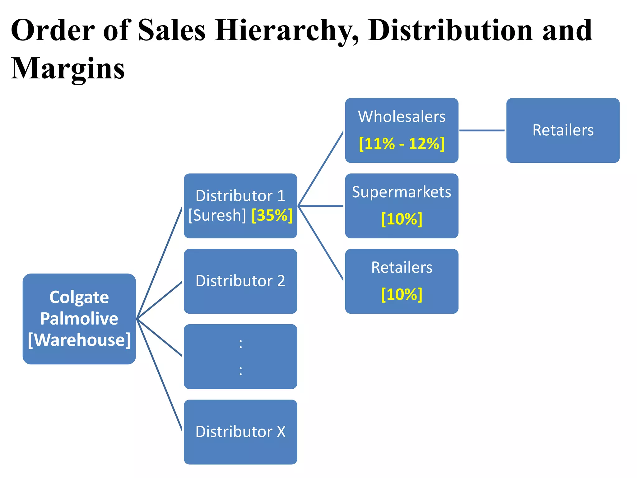 Order of Sales Hierarchy, Distribution and
Margins
Colgate
Palmolive
[Warehouse]
Distributor 1
[Suresh] [35%]
Wholesalers
[11% - 12%]
Retailers
Supermarkets
[10%]
Retailers
[10%]
Distributor 2
:
:
Distributor X
 