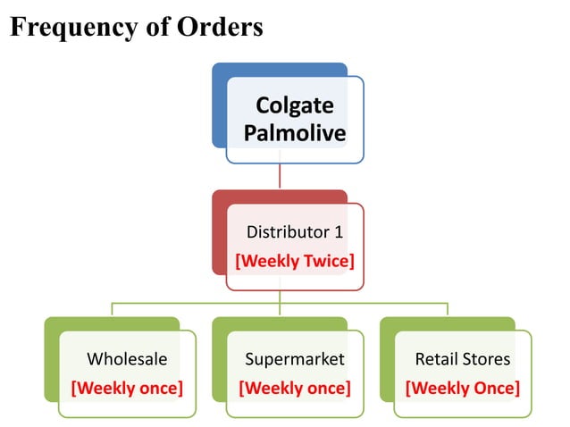 Organizational Tree Customer Service Colgate Palmolive North America Sales and Distribution - Colgate Palmolive | PPT