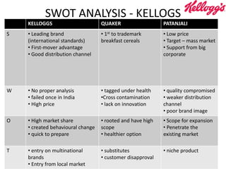 SWOT ANALYSIS - KELLOGS
KELLOGGS QUAKER PATANJALI
S • Leading brand
(international standards)
• First-mover advantage
• Good distribution channel
• 1st to trademark
breakfast cereals
• Low price
• Target – mass market
• Support from big
corporate
W • No proper analysis
• failed once in India
• High price
• tagged under health
•Cross contamination
• lack on innovation
• quality compromised
• weaker distribution
channel
• poor brand image
O • High market share
• created behavioural change
• quick to prepare
• rooted and have high
scope
• healthier option
• Scope for expansion
• Penetrate the
existing market
T • entry on multinational
brands
• Entry from local market
• substitutes
• customer disapproval
• niche product
 