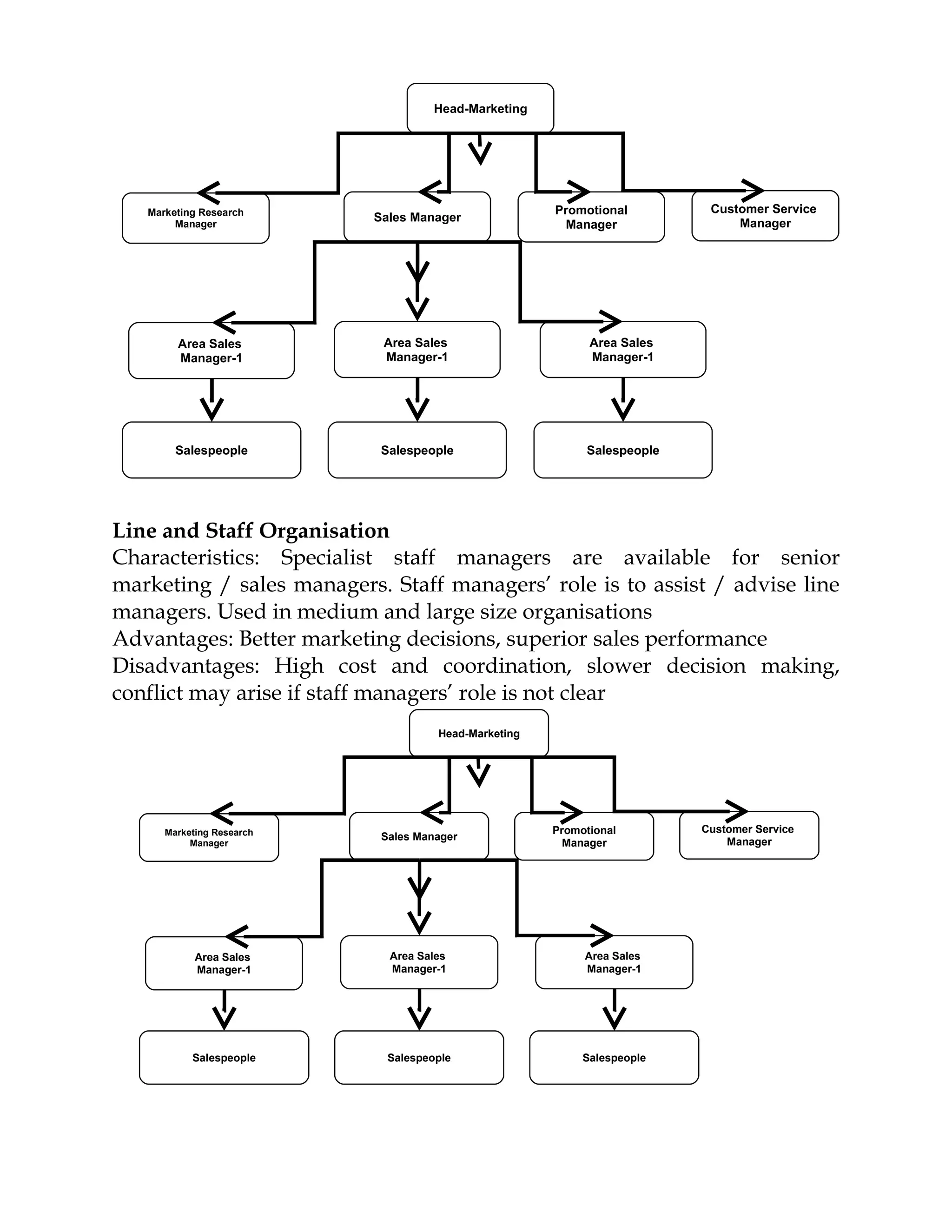 Head-Marketing




   Marketing Research                                 Promotional         Customer Service
                           Sales Manager                                      Manager
        Manager                                        Manager




        Area Sales          Area Sales                      Area Sales
        Manager-1           Manager-1                       Manager-1




        Salespeople         Salespeople                    Salespeople




Line and Staff Organisation
Characteristics: Specialist staff managers are available for senior
marketing / sales managers. Staff managers’ role is to assist / advise line
managers. Used in medium and large size organisations
Advantages: Better marketing decisions, superior sales performance
Disadvantages: High cost and coordination, slower decision making,
conflict may arise if staff managers’ role is not clear
                                     Head-Marketing




      Marketing Research                              Promotional        Customer Service
                            Sales Manager                                    Manager
           Manager                                      Manager




            Area Sales       Area Sales                    Area Sales
            Manager-1        Manager-1                     Manager-1




           Salespeople       Salespeople                   Salespeople
 