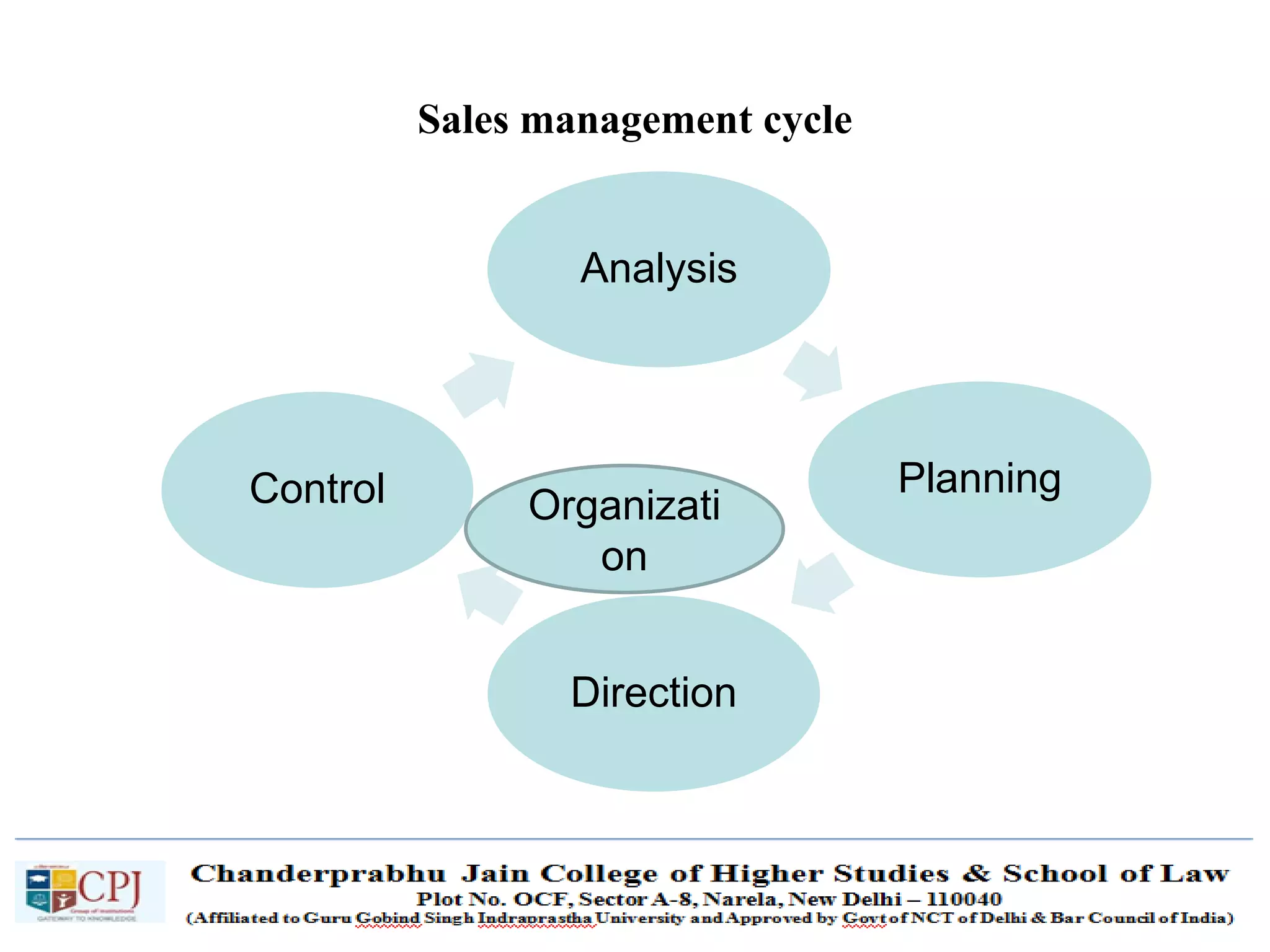 SDM-Ch.1 18
Sales management cycle
Analysis
Planning
Direction
Control Organizati
on
 
