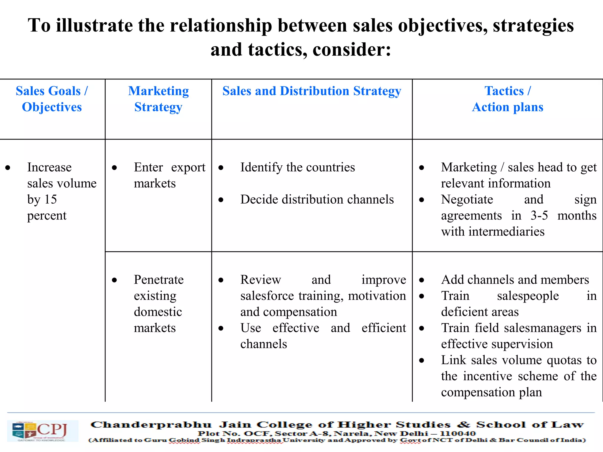 SDM-Ch.1 26
To illustrate the relationship between sales objectives, strategies
and tactics, consider:
Sales Goals /
Objectives
Marketing
Strategy
Sales and Distribution Strategy Tactics /
Action plans
• Increase
sales volume
by 15
percent
• Enter export
markets
• Identify the countries
• Decide distribution channels
• Marketing / sales head to get
relevant information
• Negotiate and sign
agreements in 3-5 months
with intermediaries
• Penetrate
existing
domestic
markets
• Review and improve
salesforce training, motivation
and compensation
• Use effective and efficient
channels
• Add channels and members
• Train salespeople in
deficient areas
• Train field salesmanagers in
effective supervision
• Link sales volume quotas to
the incentive scheme of the
compensation plan
 