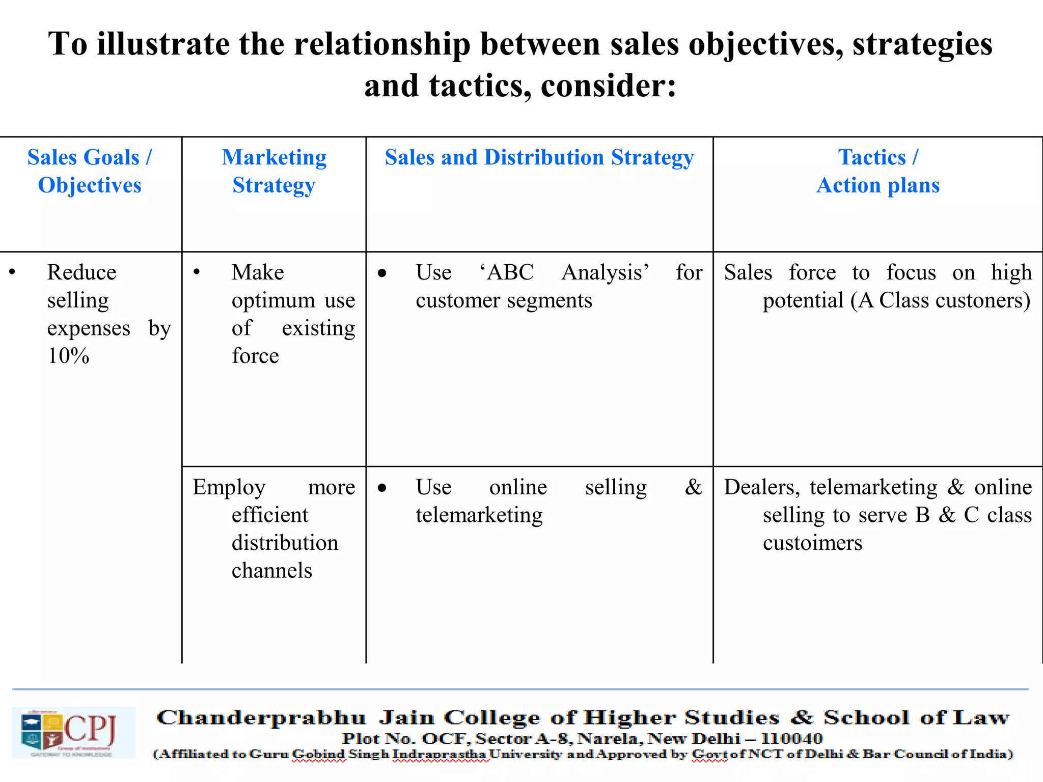 SDM-Ch.1 27
To illustrate the relationship between sales objectives, strategies
and tactics, consider:
Sales Goals /
Objectives
Marketing
Strategy
Sales and Distribution Strategy Tactics /
Action plans
• Reduce
selling
expenses by
10%
• Make
optimum use
of existing
force
• Use ‘ABC Analysis’ for
customer segments
Sales force to focus on high
potential (A Class custoners)
Employ more
efficient
distribution
channels
• Use online selling &
telemarketing
Dealers, telemarketing & online
selling to serve B & C class
custoimers
 