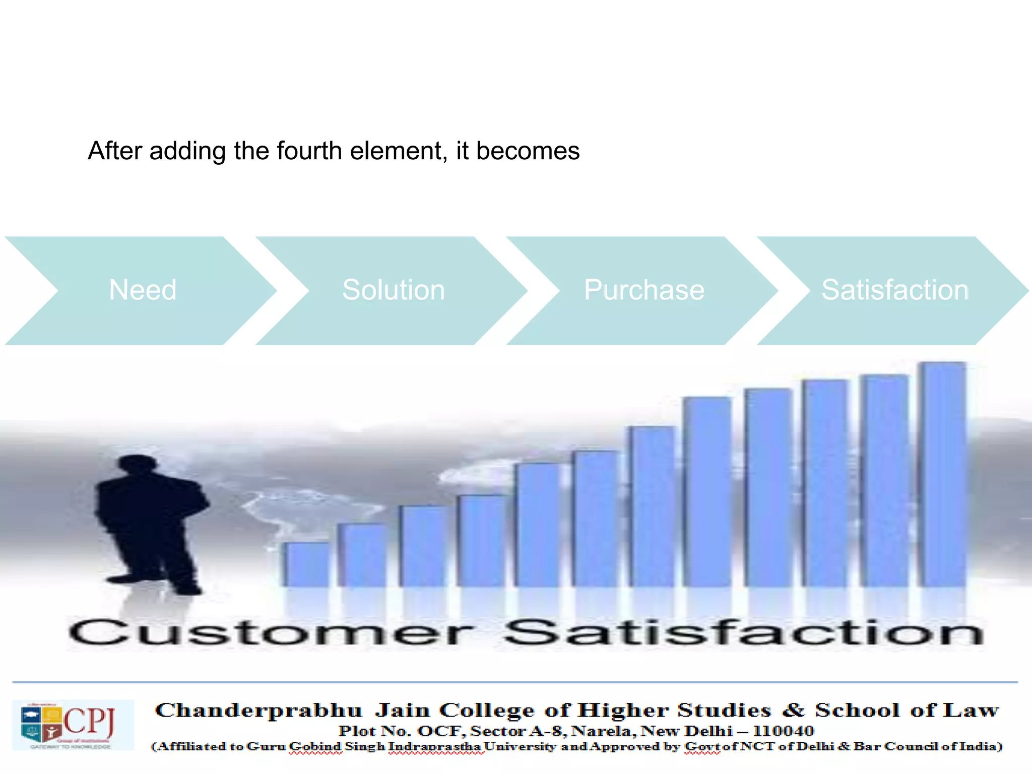 SDM-Ch.1 38
After adding the fourth element, it becomes
Need Solution Purchase Satisfaction
 