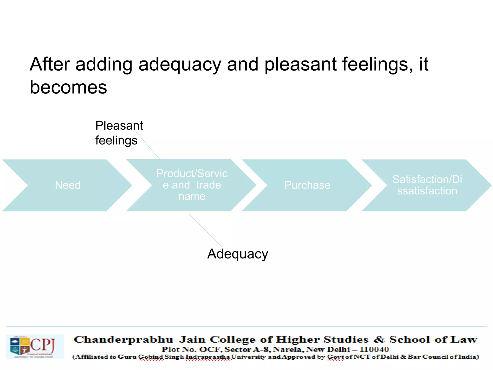 SDM-Ch.1 40
After adding adequacy and pleasant feelings, it
becomes
Need
Product/Servic
e and trade
name
Purchase
Satisfaction/Di
ssatisfaction
Adequacy
Pleasant
feelings
 