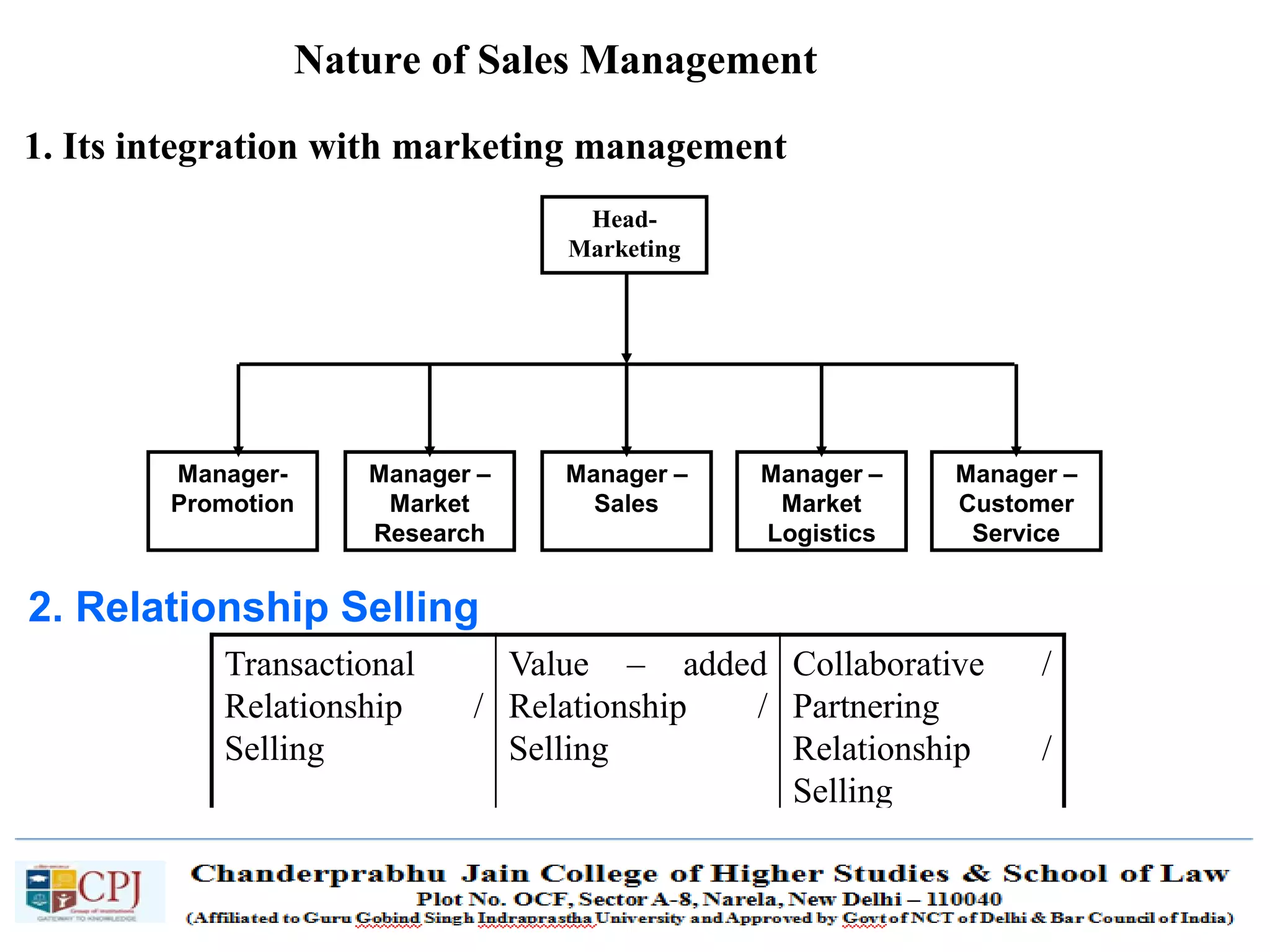 SDM-Ch.1 6
Nature of Sales Management
1. Its integration with marketing management
2. Relationship Selling
Transactional
Relationship /
Selling
Value – added
Relationship /
Selling
Collaborative /
Partnering
Relationship /
Selling
Head-
Marketing
Manager –
Customer
Service
Manager –
Market
Logistics
Manager –
Sales
Manager –
Market
Research
Manager-
Promotion
 