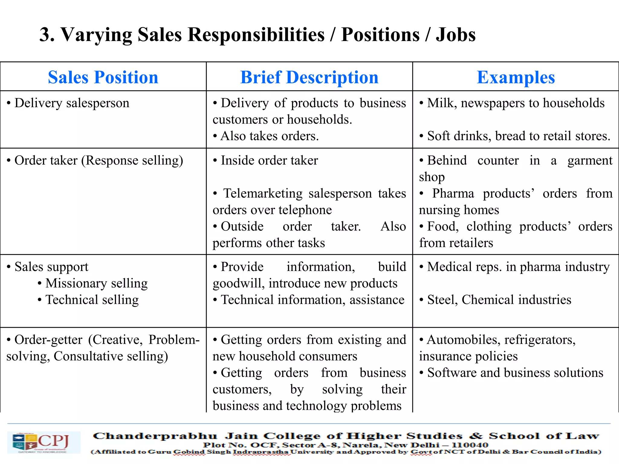 SDM-Ch.1 7
3. Varying Sales Responsibilities / Positions / Jobs
Sales Position Brief Description Examples
• Delivery salesperson • Delivery of products to business
customers or households.
• Also takes orders.
• Milk, newspapers to households
• Soft drinks, bread to retail stores.
• Order taker (Response selling) • Inside order taker
• Telemarketing salesperson takes
orders over telephone
• Outside order taker. Also
performs other tasks
• Behind counter in a garment
shop
• Pharma products’ orders from
nursing homes
• Food, clothing products’ orders
from retailers
• Sales support
• Missionary selling
• Technical selling
• Provide information, build
goodwill, introduce new products
• Technical information, assistance
• Medical reps. in pharma industry
• Steel, Chemical industries
• Order-getter (Creative, Problem-
solving, Consultative selling)
• Getting orders from existing and
new household consumers
• Getting orders from business
customers, by solving their
business and technology problems
• Automobiles, refrigerators,
insurance policies
• Software and business solutions
 