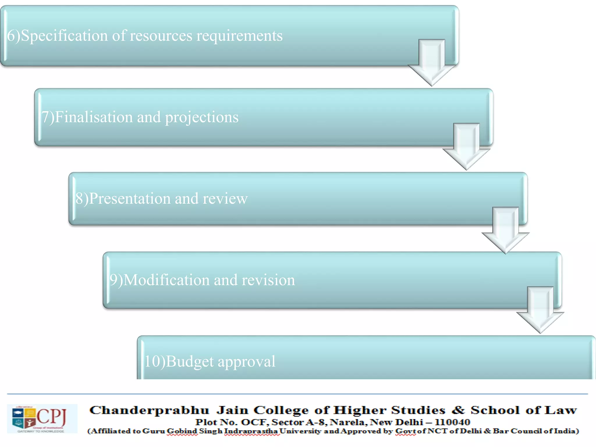 SDM-Ch.1 76
6)Specification of resources requirements
7)Finalisation and projections
8)Presentation and review
9)Modification and revision
10)Budget approval
 