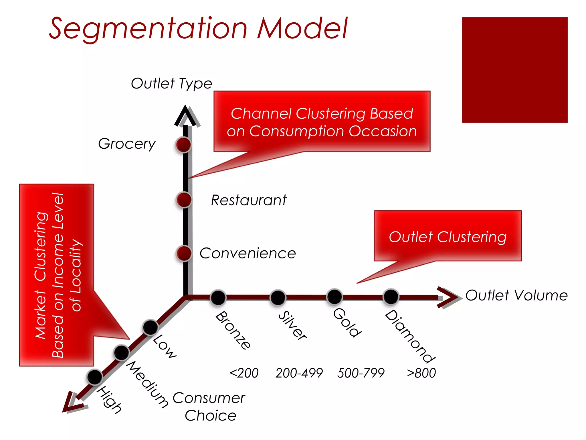 Segmentation Model
                                Outlet Type

                                              Channel Clustering Based
                                              on Consumption Occasion
                        Grocery


                                           Restaurant
Based on Income Level
  Market Clustering




                                                                         Outlet Clustering
      of Locality




                                         Convenience

                                                                                    Outlet Volume

                                                               G


                                                                      Di
                                                     Si l
                                           Br




                                                               ol


                                                                         am
                                                         ve
                                              on




                                                                  d
                                                           r
                                  Lo




                                                ze




                                                                           on
                                    w




                                                                             d
                                              <200   200-499   500-799     >800
                               M
                                ed




                                       Consumer
                                   i
                        Hi


                                  um
                           g




                                        Choice
                          h
 
