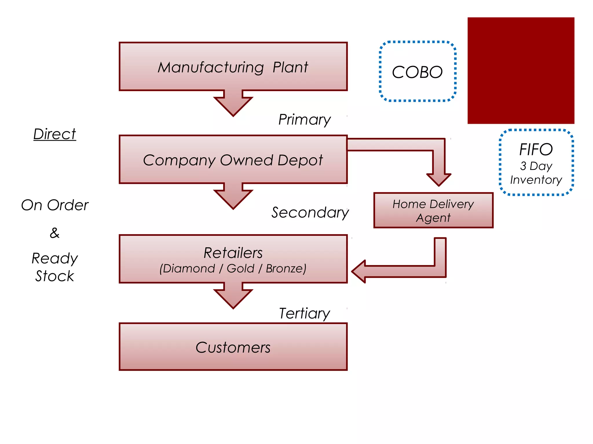 Manufacturing Plant            COBO

                                Primary
 Direct
                                                            FIFO
           Company Owned Depot                               3 Day
                                                           Inventory

On Order                       Secondary
                                           Home Delivery
                                              Agent
   &
 Ready             Retailers
            (Diamond / Gold / Bronze)
 Stock

                                Tertiary

                  Customers
 