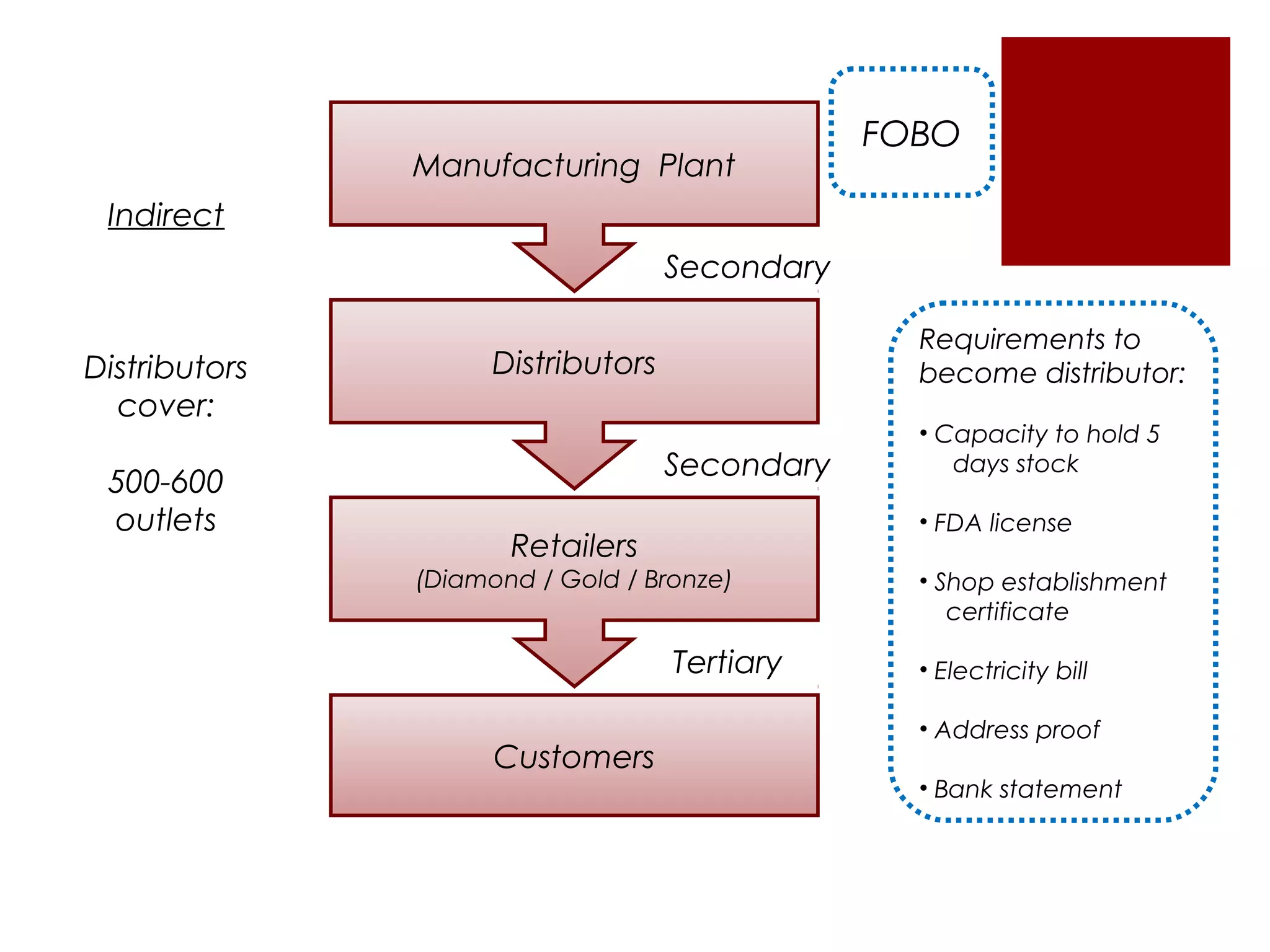 FOBO
               Manufacturing Plant
 Indirect
                                    Secondary

                                                  Requirements to
Distributors         Distributors                 become distributor:
  cover:
                                                  • Capacity to hold 5
                                    Secondary        days stock
 500-600
 outlets                                          • FDA license
                      Retailers
               (Diamond / Gold / Bronze)          • Shop establishment
                                                     certificate

                                    Tertiary      • Electricity bill

                                                  • Address proof
                     Customers
                                                  • Bank statement
 