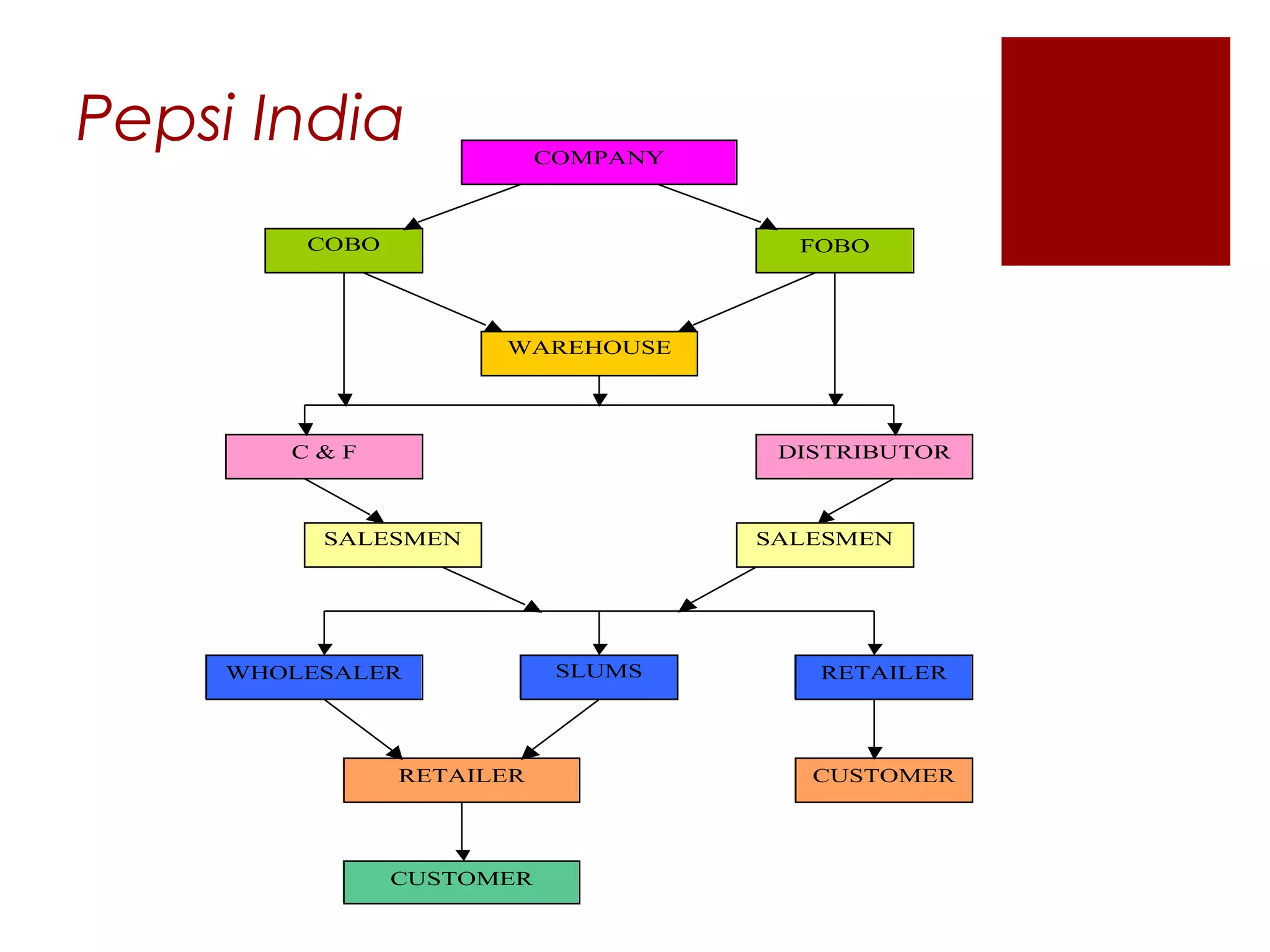 Pepsi India               COMPANY



        COBO                          FOBO




                     WAREHOUSE




       C&F                           DISTRIBUTOR



         SALESMEN                   SALESMEN




    WHOLESALER             SLUMS       RETAILER




               RETAILER                CUSTOMER




               CUSTOMER
 
