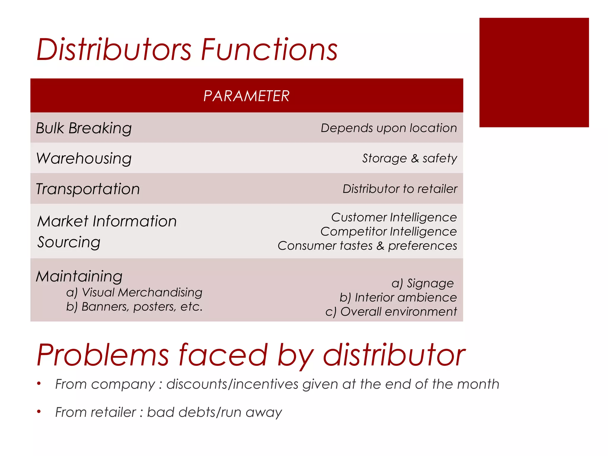 Distributors Functions
                                 PARAMETER

Bulk Breaking                                 Depends upon location

Warehousing                                          Storage & safety

Transportation                                    Distributor to retailer

Market Information                             Customer Intelligence
                                              Competitor Intelligence
Sourcing                                Consumer tastes & preferences

Maintaining                                                 a) Signage
     a) Visual Merchandising                      b) Interior ambience
     b) Banners, posters, etc.                 c) Overall environment



Problems faced by distributor
•   From company : discounts/incentives given at the end of the month

•   From retailer : bad debts/run away
 