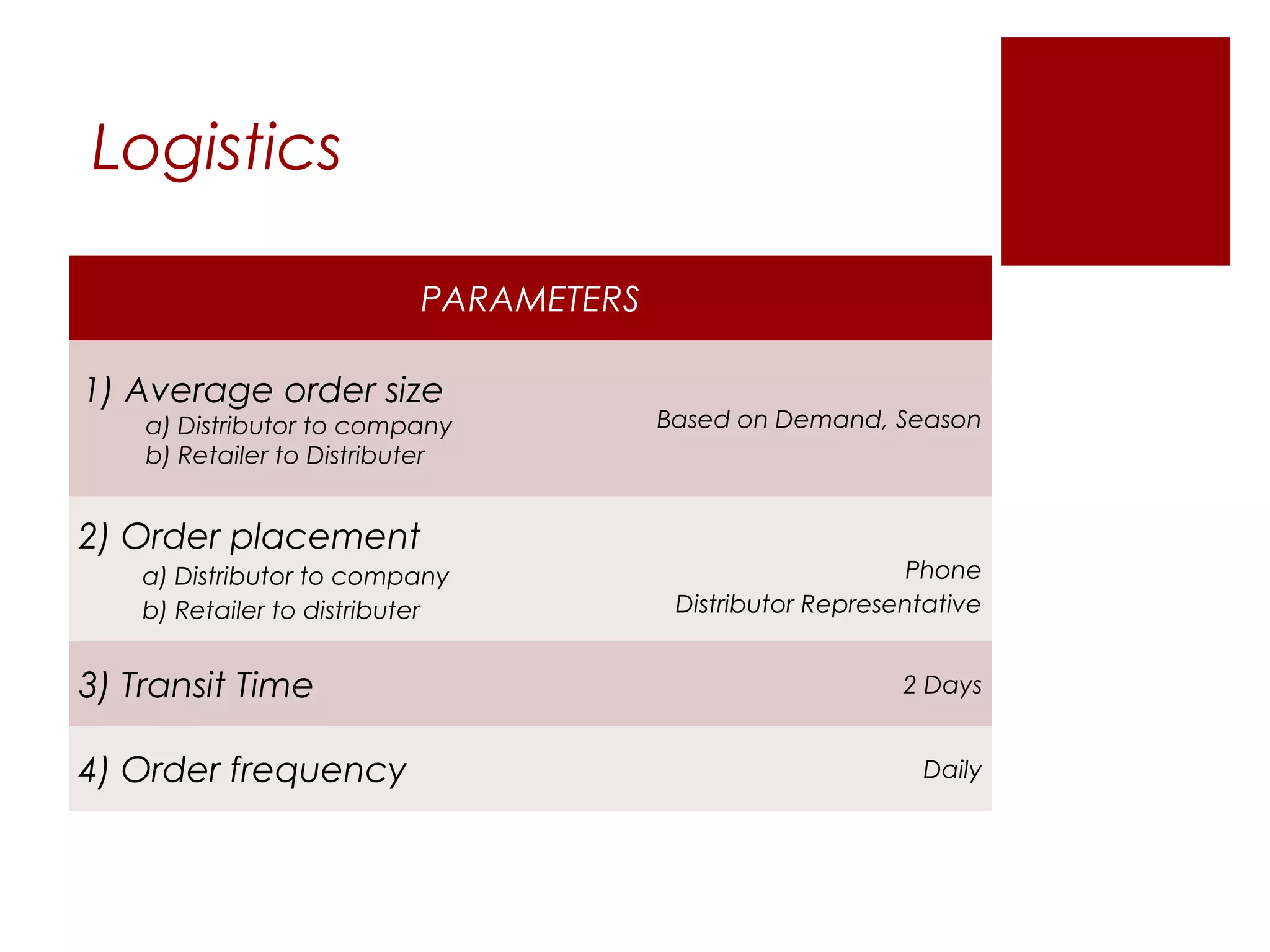 Logistics

                           PARAMETERS

1) Average order size
    a) Distributor to company           Based on Demand, Season
    b) Retailer to Distributer


2) Order placement
    a) Distributor to company                                Phone
    b) Retailer to distributer           Distributor Representative


3) Transit Time                                             2 Days


4) Order frequency                                            Daily
 