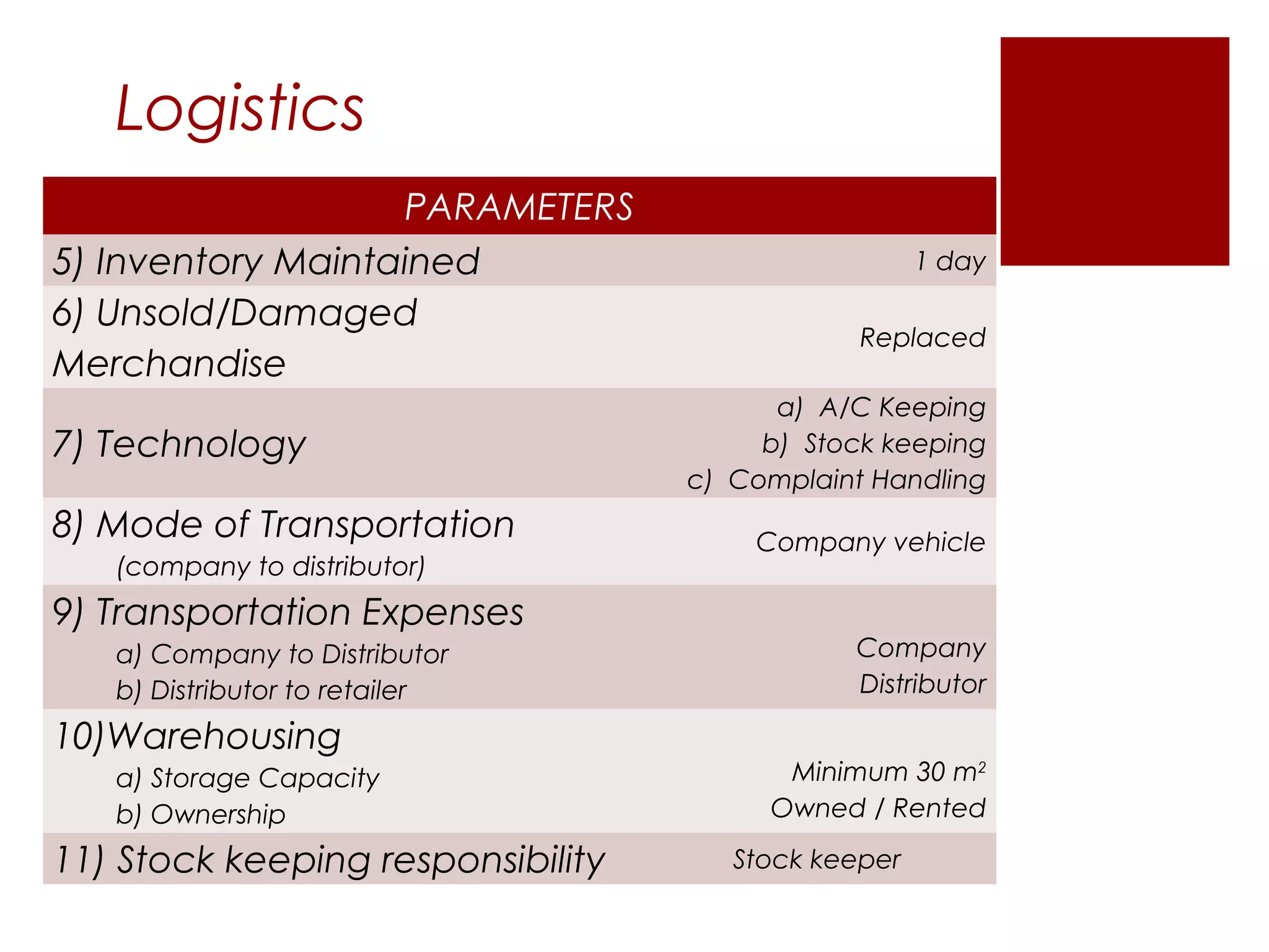 Logistics
                   PARAMETERS
5) Inventory Maintained                              1 day

6) Unsold/Damaged
                                               Replaced
Merchandise
                                         a) A/C Keeping
7) Technology                           b) Stock keeping
                                   c) Complaint Handling
8) Mode of Transportation              Company vehicle
   (company to distributor)
9) Transportation Expenses
   a) Company to Distributor                  Company
   b) Distributor to retailer                 Distributor

10)Warehousing
   a) Storage Capacity                   Minimum 30 m2
   b) Ownership                         Owned / Rented

11) Stock keeping responsibility      Stock keeper
 