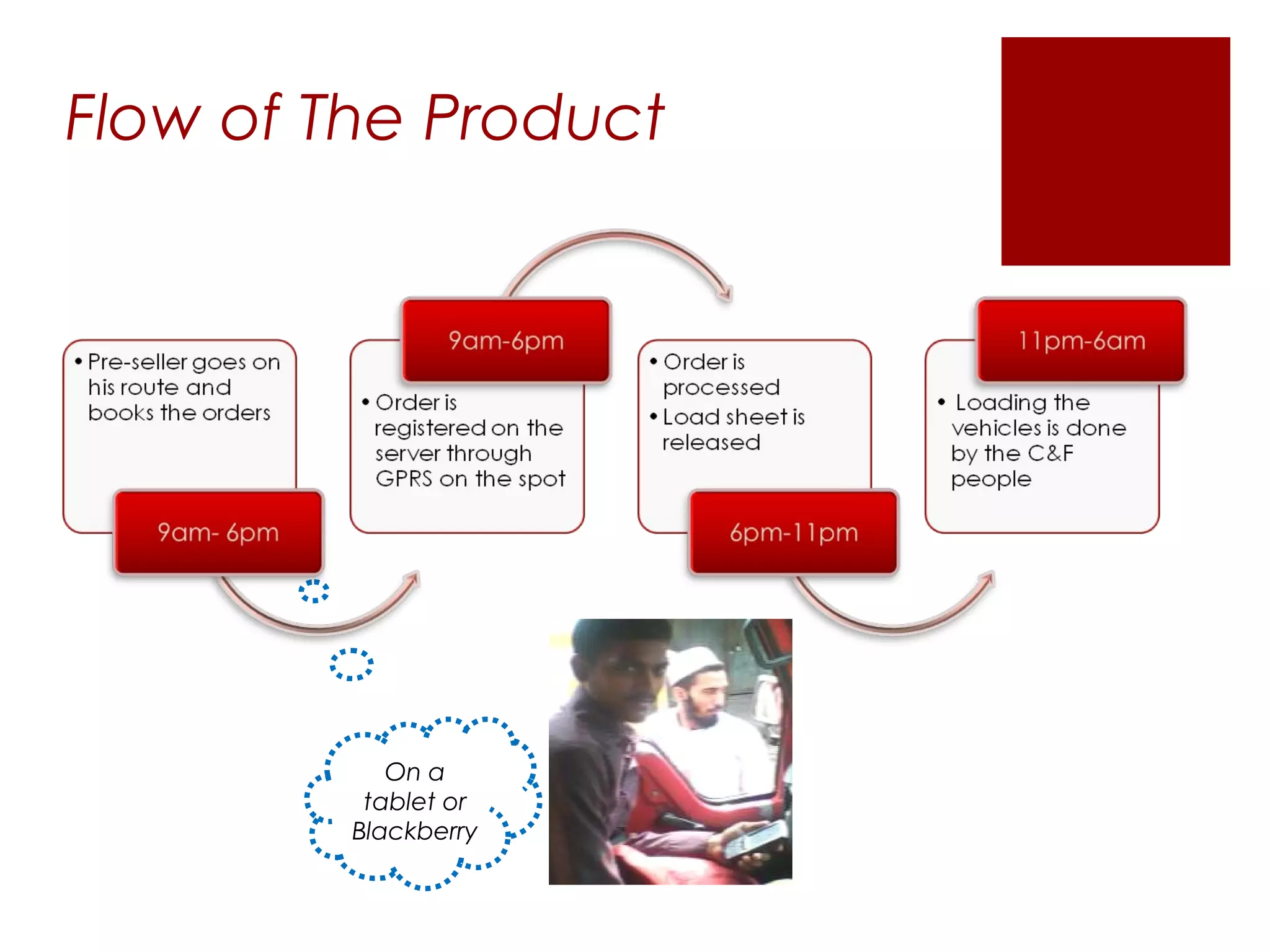 Flow of The Product




            On a
          tablet or
         Blackberry
 
