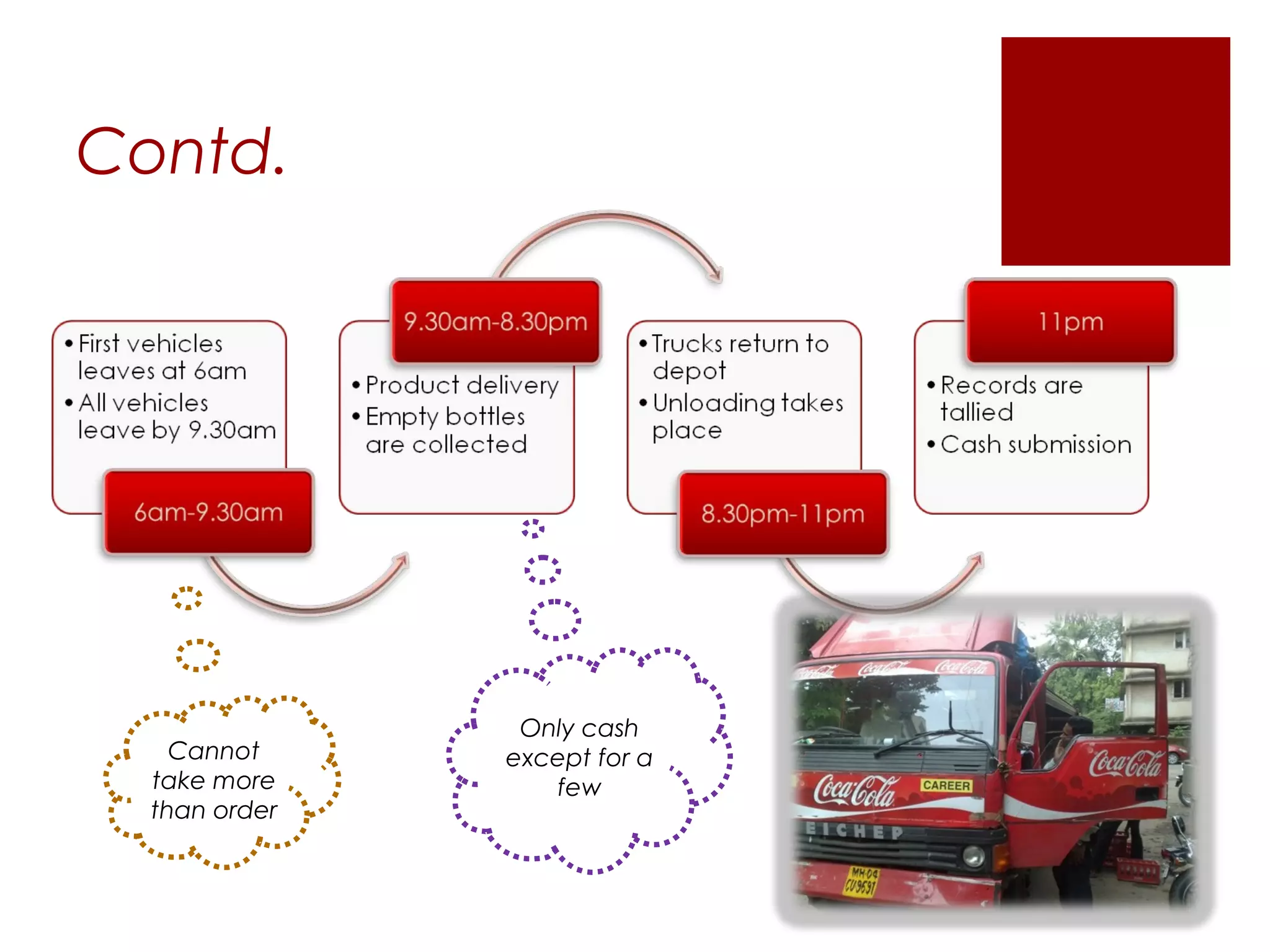 Contd.




                Only cash
    Cannot     except for a
  take more       few
  than order
 