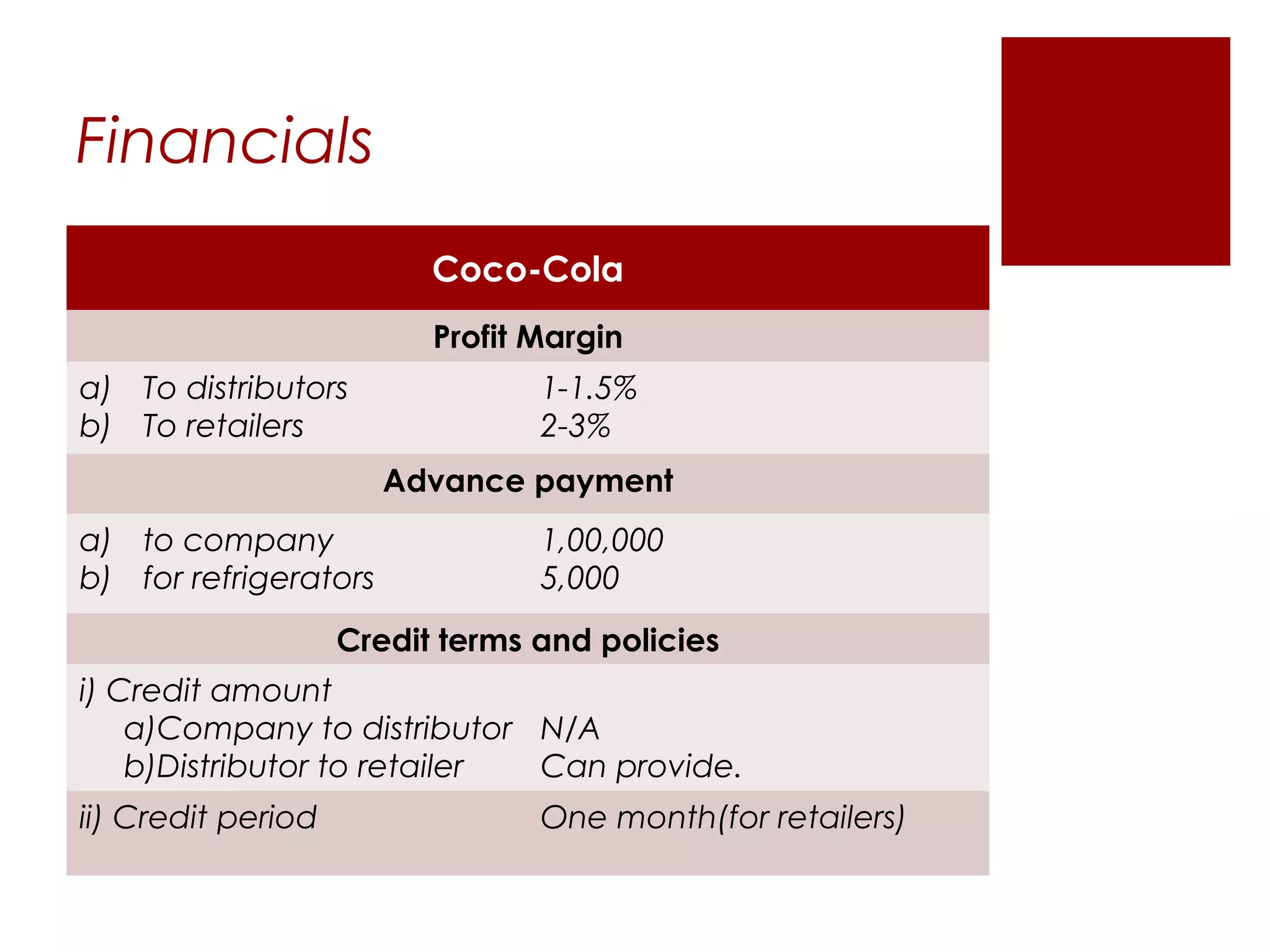 Financials
                          Coco-Cola
                          Profit Margin
a) To distributors               1-1.5%
b) To retailers                  2-3%
                       Advance payment
a) to company                    1,00,000
b) for refrigerators             5,000
                    Credit terms and policies
i) Credit amount
    a)Company to distributor N/A
    b)Distributor to retailer Can provide.
ii) Credit period                One month(for retailers)
 