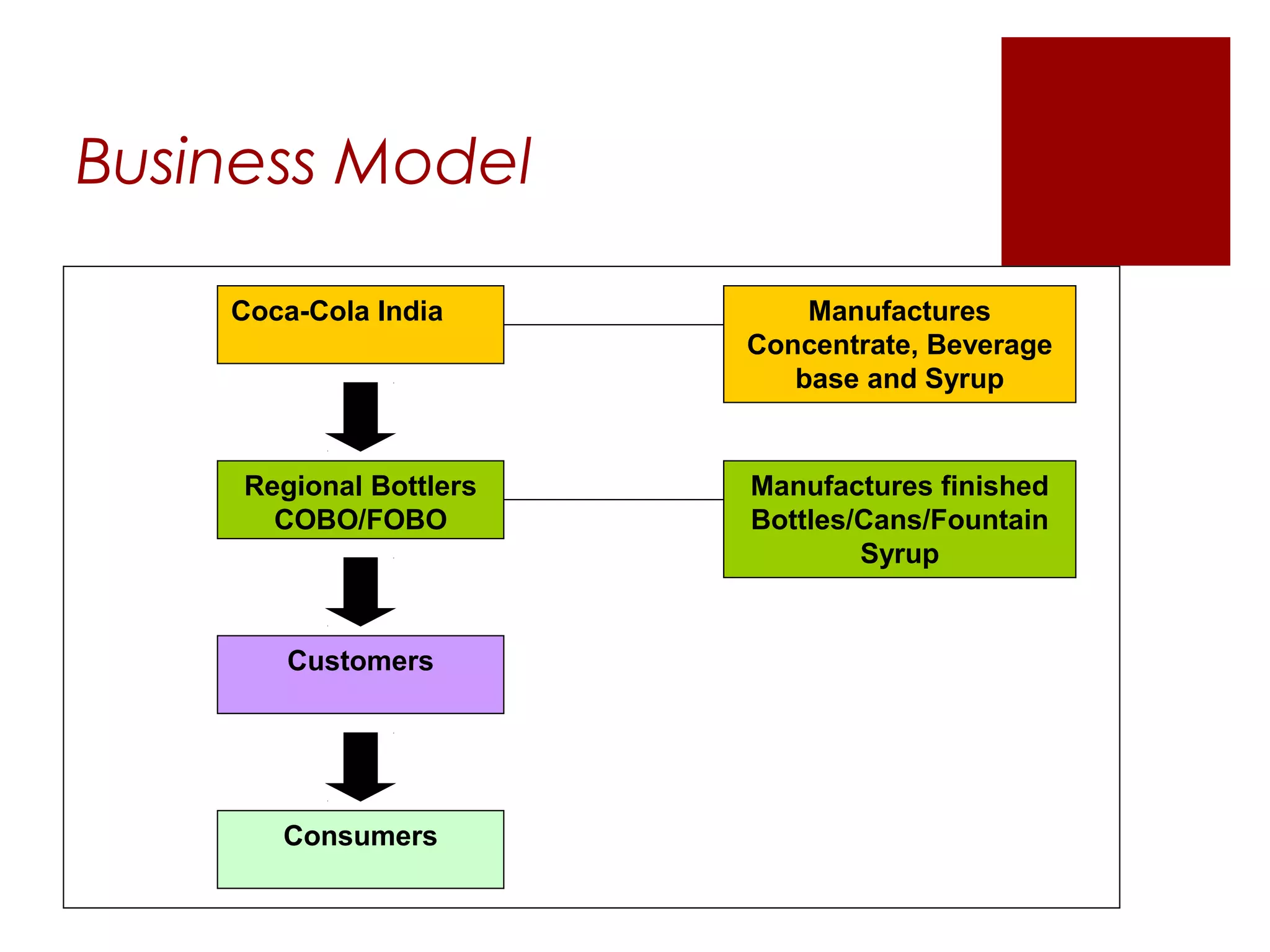 Business Model

    Coca-Cola India          Manufactures
                         Concentrate, Beverage
                            base and Syrup


     Regional Bottlers   Manufactures finished
       COBO/FOBO         Bottles/Cans/Fountain
                                 Syrup


        Customers




       Consumers
 