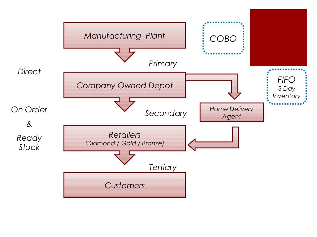 Distribution Process Of Coca Cola Distribution System vrogue.co