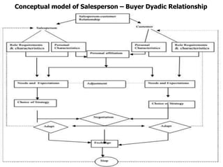 Conceptual model of Salesperson – Buyer Dyadic Relationship
 