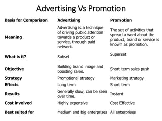 Advertising Vs Promotion
Basis for Comparison Advertising Promotion
Meaning
Advertising is a technique
of driving public attention
towards a product or
service, through paid
network.
The set of activities that
spread a word about the
product, brand or service is
known as promotion.
What is it? Subset
Superset
Objective
Building brand image and
boosting sales.
Short term sales push
Strategy Promotional strategy Marketing strategy
Effects Long term Short term
Results
Generally slow, can be seen
over time.
Instant
Cost involved Highly expensive Cost Effective
Best suited for Medium and big enterprises All enterprises
 