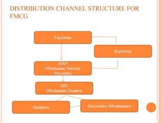 DISTRIBUTION CHANNEL STRUCTURE FOR
FMCG


                  Factories


                                              Branches

                  WSP
            Wholesaler Service
                Providers


                   WD
             Wholesaler Dealers



      Retailers                   Secondary Wholesalers
 
