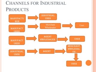 CHANNELS FOR INDUSTRIAL
PRODUCTS
              Industrial
 Manufactu       User
    rer
                 Merchant              User.
 Manufact        Wholesaler
   urer

                Agent
              Wholesaler          User
 Manufact
   urer
                              Merchant
                              Wholesal
 Industrial    Agent             er
    User


                                User
 
