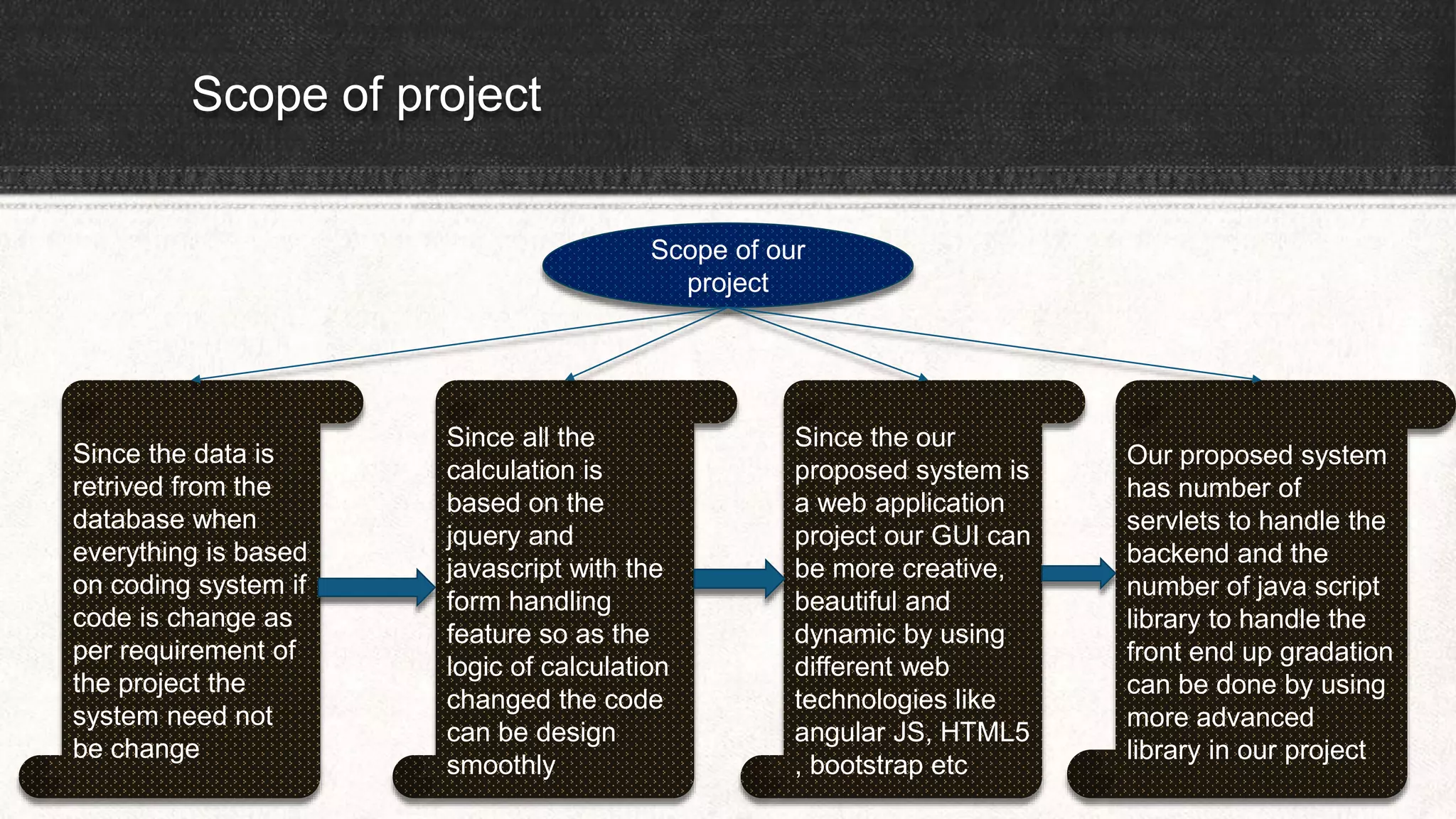 Scope of project
Scope of our
project
Since the data is
retrived from the
database when
everything is based
on coding system if
code is change as
per requirement of
the project the
system need not
be change
Since all the
calculation is
based on the
jquery and
javascript with the
form handling
feature so as the
logic of calculation
changed the code
can be design
smoothly
Since the our
proposed system is
a web application
project our GUI can
be more creative,
beautiful and
dynamic by using
different web
technologies like
angular JS, HTML5
, bootstrap etc
Our proposed system
has number of
servlets to handle the
backend and the
number of java script
library to handle the
front end up gradation
can be done by using
more advanced
library in our project
 