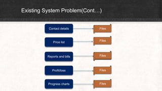 Existing System Problem(Cont…)
Contact details
Price list
Reports and bills
Profit/loss
Progress charts
Files
Files
Files
Files
Files
 