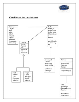 Class Diagram for a customer order
Customer
Cust_Id
Name
Addr1
Addr2
Cust_city
Pincode
Addcust()
Updatecust()
Getcustdet()
Order
Order_no
Ordercredate
Order_status
Shipment_dat
e
Challan
calcBilltotal()
calctotalweig
ht()
Payment
Amount
Payment
date
Makepayme
nt()
Getinvoice()
Credit
Number
Type
Expirydate
validating
Cheque
Chqno
Bankname
Bankid
validating
Ordetdetail
Orderno
Materialqty
Materialvalue
Caclsubtotal
calcweight
Material
Materialcode
Plantcode
Stckqty
Getpriceforqty()
GRN
Recivedqty
Damaged
Rejected
Rejectgood()
Description()
 