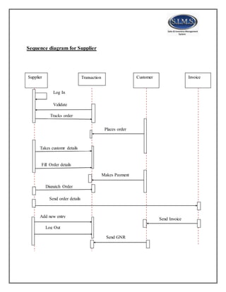 Sequence diagram for Supplier
Supplier Transaction Customer Invoice
Log In
Validate
Places order
Tracks order
Takes customr details
Fill Order details
Makes Payment
Dispatch Order
Send order details
Send Invoice
Send GNR
Add new entry
Log Out
 