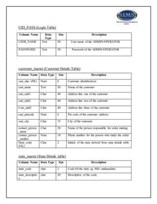 UID_PASS (Login Table)
Column Name Data
Type
Size Description
USER_NAME Text 50 User name of the ADMIN/OPERATOR
PASSWORD Text 50 Password of the ADMIN/OPERATOR
customer_master (Customer Details Table)
Column Name Data Type Size Description
cust_slno (PK) Num 6 Customer identification
cust_name Text 50 Name of the customer
cust_add1 Char 40 Address line one of the customer
cust_add2 Char 40 Address line two of the customer
Cust_add3 Char 40 Address line three of the customer
cust_pincode Num 6 Pin code of the customer address
cust_city Char 15 City of the customer
contact_person
_name
Char 30 Name of the person responsible for order making
contact_person
_number
Num 10 Phone number for the person who made the order
State_code
(FK)
Char 2 Initials of the state derived from state details table
state_master (State Details table)
Column Name Data Type Size Description
state_code char 2 Code Of the state eg. MH -maharashtra
state_descriptio
n
char 50 Description of the code.
 
