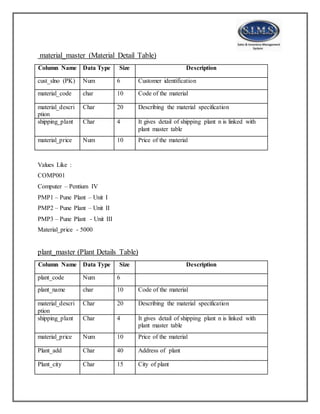 material_master (Material Detail Table)
Column Name Data Type Size Description
cust_slno (PK) Num 6 Customer identification
material_code char 10 Code of the material
material_descri
ption
Char 20 Describing the material specification
shipping_plant Char 4 It gives detail of shipping plant n is linked with
plant master table
material_price Num 10 Price of the material
Values Like :
COMP001
Computer – Pentium IV
PMP1 – Pune Plant – Unit I
PMP2 – Pune Plant – Unit II
PMP3 – Pune Plant - Unit III
Material_price - 5000
plant_master (Plant Details Table)
Column Name Data Type Size Description
plant_code Num 6
plant_name char 10 Code of the material
material_descri
ption
Char 20 Describing the material specification
shipping_plant Char 4 It gives detail of shipping plant n is linked with
plant master table
material_price Num 10 Price of the material
Plant_add Char 40 Address of plant
Plant_city Char 15 City of plant
 