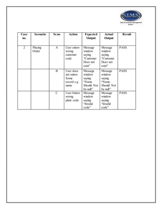 Case
no.
Scenario Sr.no Action Expected
Output
Actual
Output
Result
2 Placing
Order
A User enters
wrong
customer
code
Message
window
saying
“Customer
Does not
exist”
Message
window
saying
“Customer
Does not
exist”
PASS
B User does
not enters
Some
record e.g
name
Message
window
saying
“Name
Should Not
be null”
Message
window
saying
“Name
Should Not
be null”
PASS
C User Enters
wrong
plant code
Message
window
saying
“Invalid
code”
Message
window
saying
“Invalid
code”
PASS
 