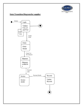 State Transition Diagramfor supplier
Invalid
userid /
pwd
LogIn
Validate
User_id
and Pwd
Initiate
Order
Order
Details
Tracks
Order
Shipment
Shipment
availabilit
y
Check For
the transport
Dispatch
order
Invoice
Invoice
details
Payment Details Records
Update
Records
 