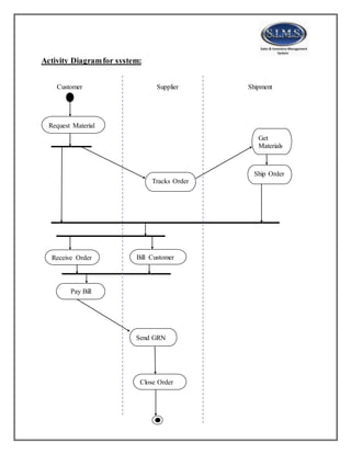 Activity Diagramfor system:
Customer Supplier Shipment
Request Material
Tracks Order
Receive Order Bill Customer
Pay Bill
Send GRN
Close Order
Ship Order
Get
Materials
 