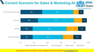 Current Scenario for Sales & Marketing Alignment
3
18%
18%
26%
32%
45%
50%
53%
46%
15%
17%
12%
8%
12%
11%
7%
7%
0% 20% 40%...