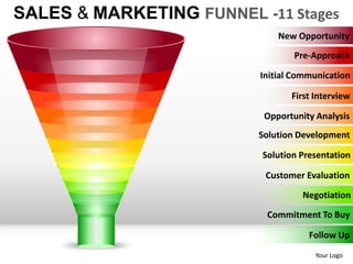 SALES & MARKETING FUNNEL -11 Stages
                              New Opportunity
                                  Pre-Approach

                          Initial Communication

                                 First Interview

                           Opportunity Analysis
                          Solution Development

                          Solution Presentation

                           Customer Evaluation

                                    Negotiation

                           Commitment To Buy

                                     Follow Up
                                       Your Logo
 