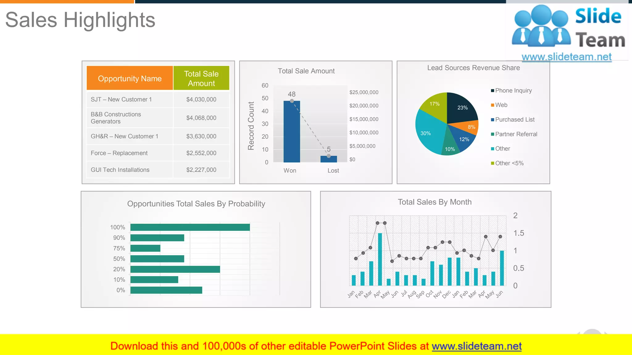 WWW.COMPANY.COM 27
0%
10%
20%
50%
75%
90%
100%
Opportunities Total Sales By Probability Total Sales By Month
0
0.5
1
1.5
2
48
5
0
10
20
30
40
50
60
RecordCount
Total Sale Amount
$25,000,000
$20,000,000
$15,000,000
$10,000,000
$5,000,000
$0
Won Lost
23%
8%
12%
10%
30%
17%
Phone Inquiry
Web
Purchased List
Partner Referral
Other
Other <5%
Lead Sources Revenue Share
Opportunity Name
Total Sale
Amount
SJT – New Customer 1 $4,030,000
B&B Constructions
Generators
$4,068,000
GH&R – New Customer 1 $3,630,000
Force – Replacement $2,552,000
GUI Tech Installations $2,227,000
Sales Highlights
 