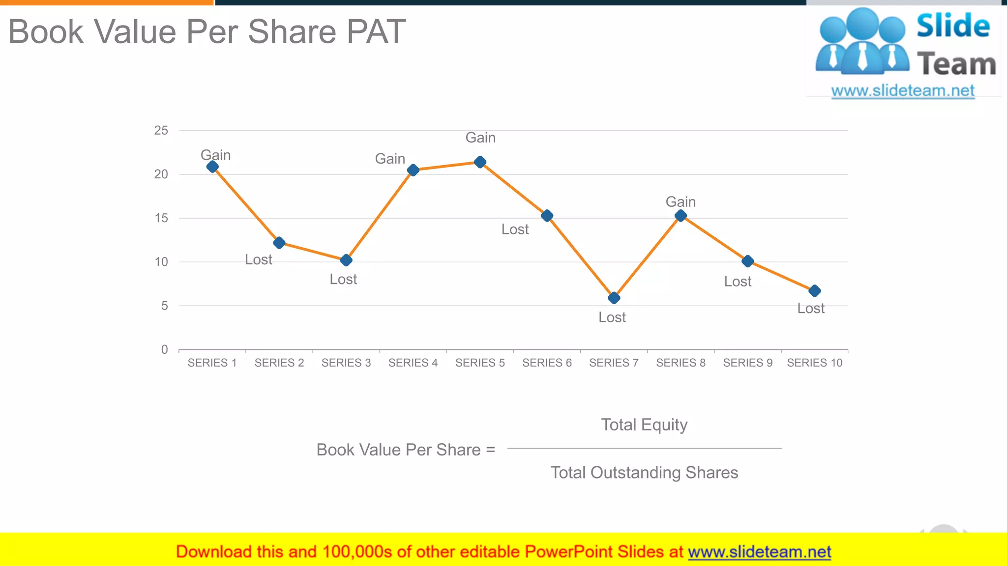 WWW.COMPANY.COM 31
0
5
10
15
20
25
SERIES 1 SERIES 2 SERIES 3 SERIES 4 SERIES 5 SERIES 6 SERIES 7 SERIES 8 SERIES 9 SERIES 10
Gain
Lost
Lost
Lost
Lost
Lost
Lost
Gain
Gain
Gain
Book Value Per Share =
Total Equity
Total Outstanding Shares
Book Value Per Share PAT
 